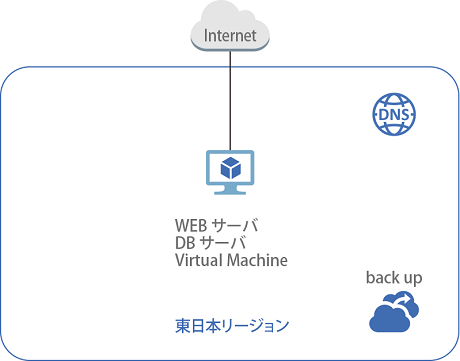 Web/DBサーバ（Virtual Machinex1）構成の構築