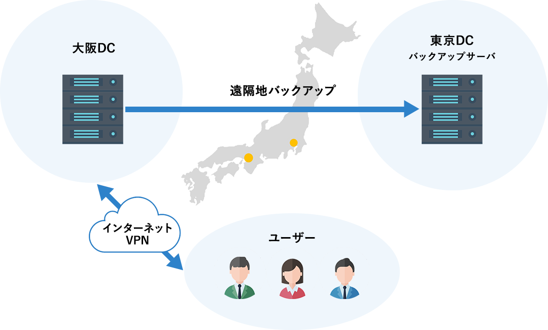 ユーザーがインターネットVPNでやりとりする大阪DCから、東京CDバックサーバーへ、遠隔地バックアップ