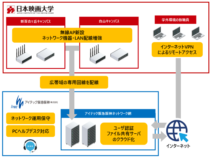 【図】日本映画大学様：新たなサーバ・ネットワーク環境の概要