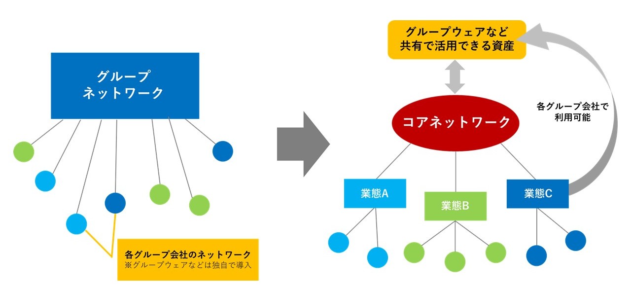 【図】阪急阪神ホールディングスのネットワーク環境の概要