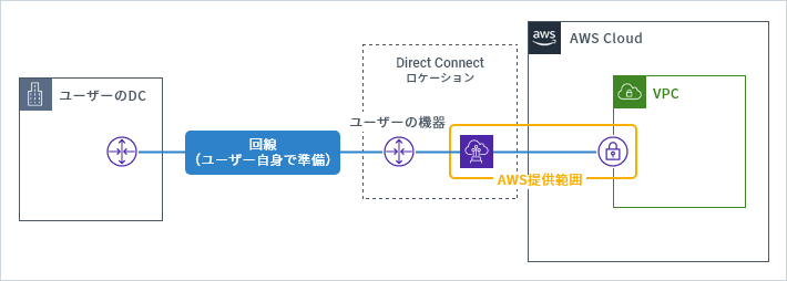 ユーザー自身がルーターを「Direct Connectロケーション」に設置