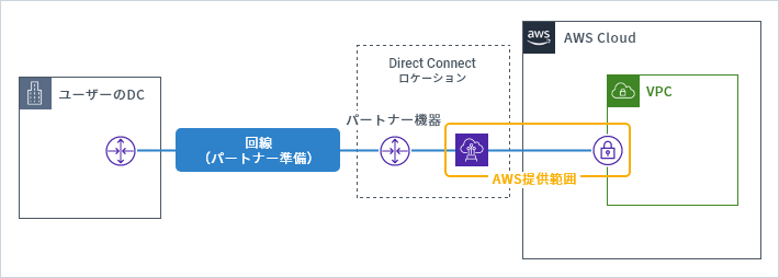 AWSが認定したパートナーを利用