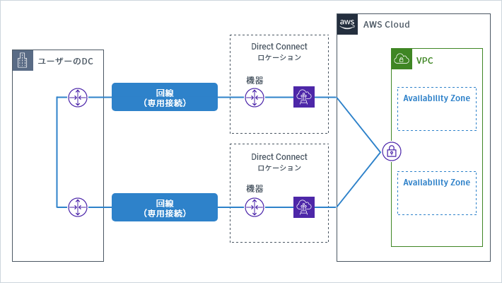 Direct Connectロケーションを冗長化