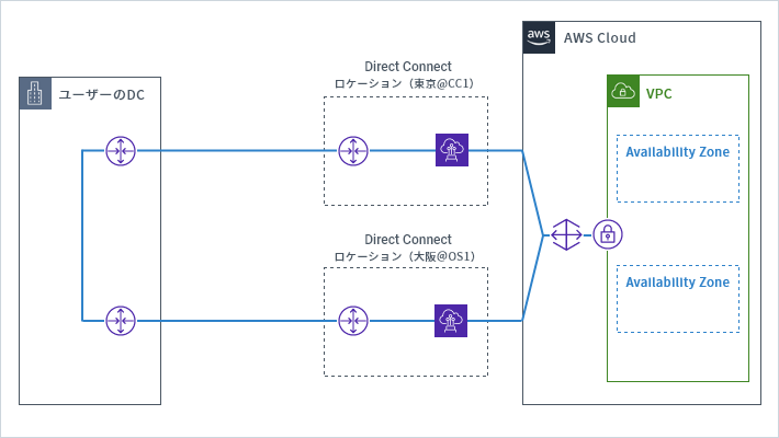 複数のロケーションにDirect Connectで接続