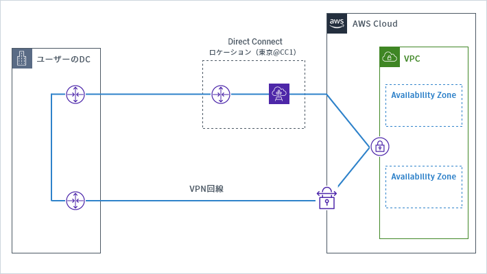 片系をSite to Site VPNとする