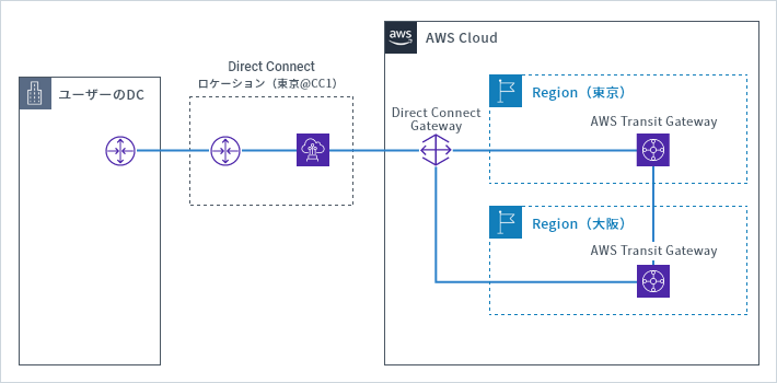 リージョン間接続を行う