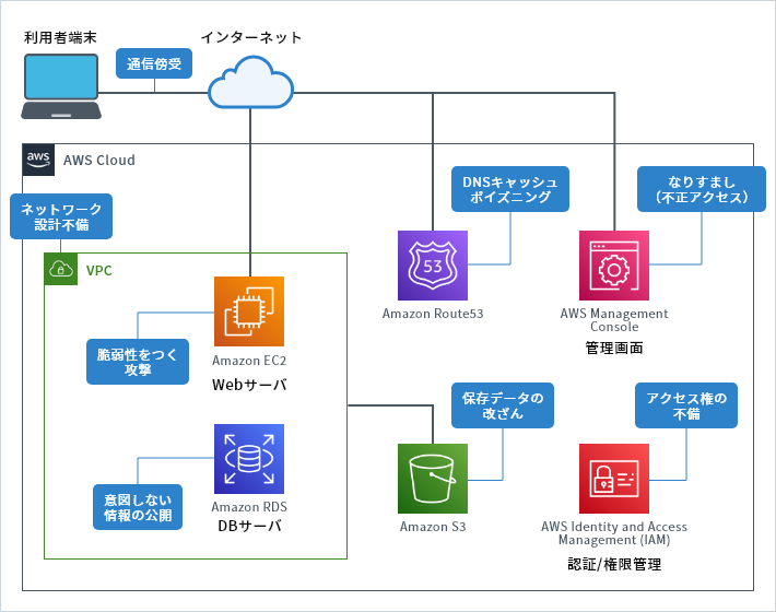 AWSのクラウド上の脅威