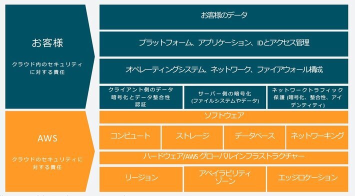 責任共有モデルとは何か、を改めて考える