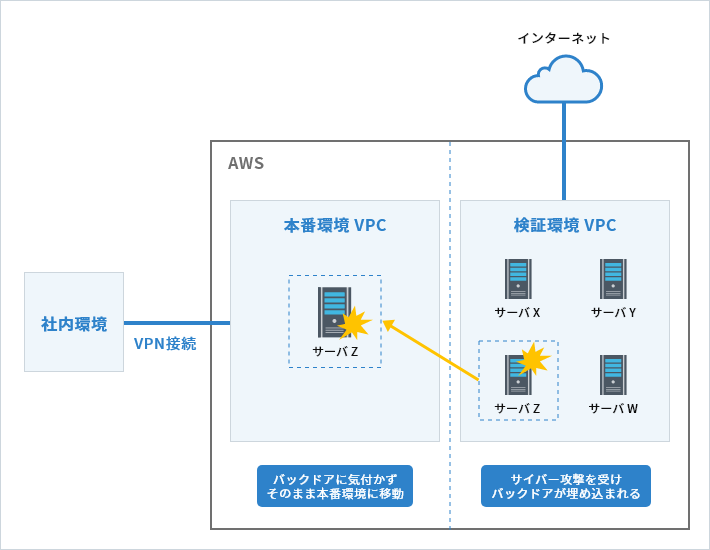 AWSの移行失敗例