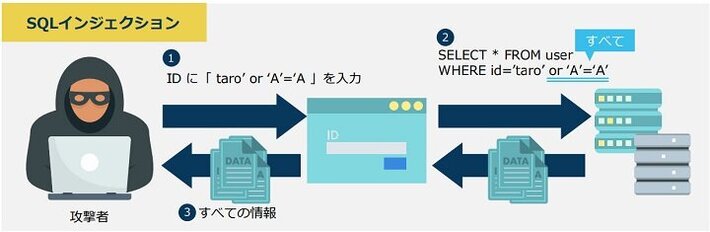 SQLインジェクション攻撃