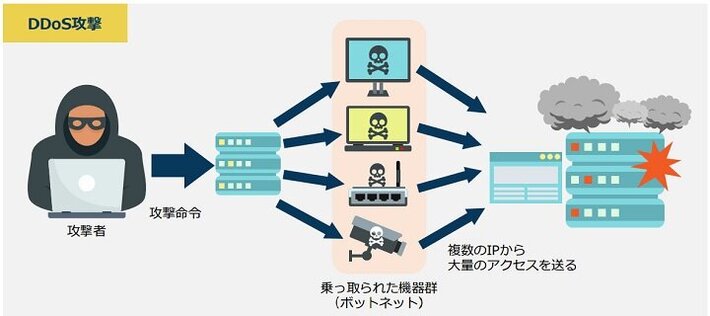 DDoS攻撃の表