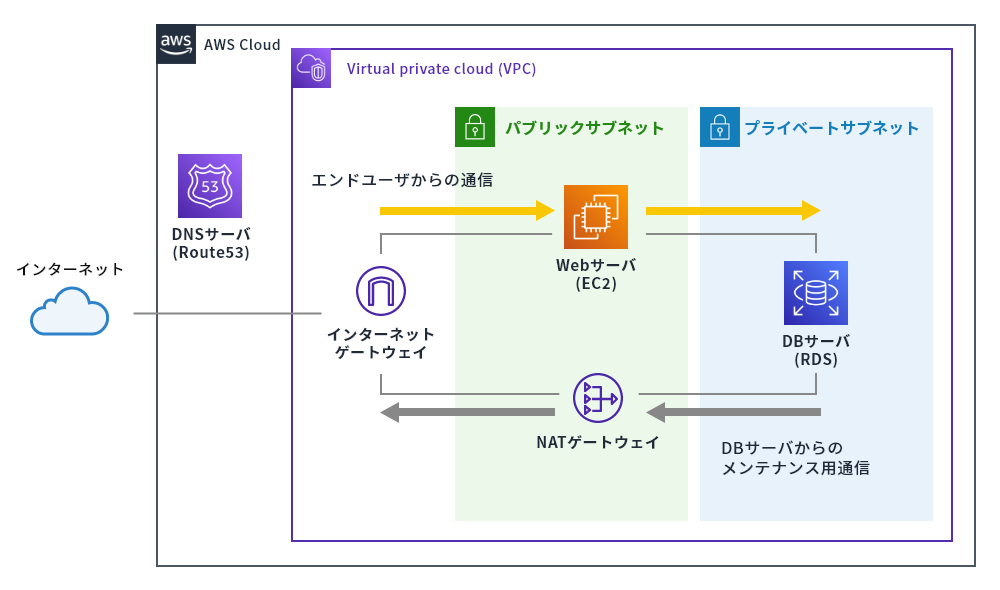 Amazon VPC利用イメージ