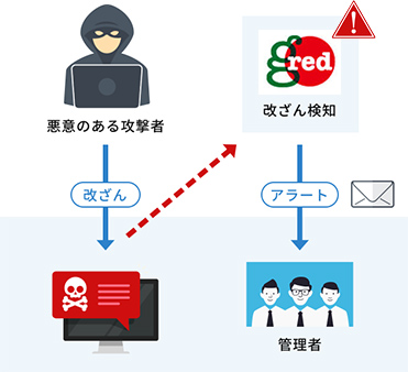 Web改ざん対策「GRED Web改ざんチェック Cloud」