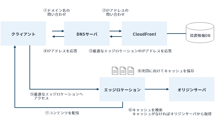 CloudFrontによるコンテンツ配信の仕組み