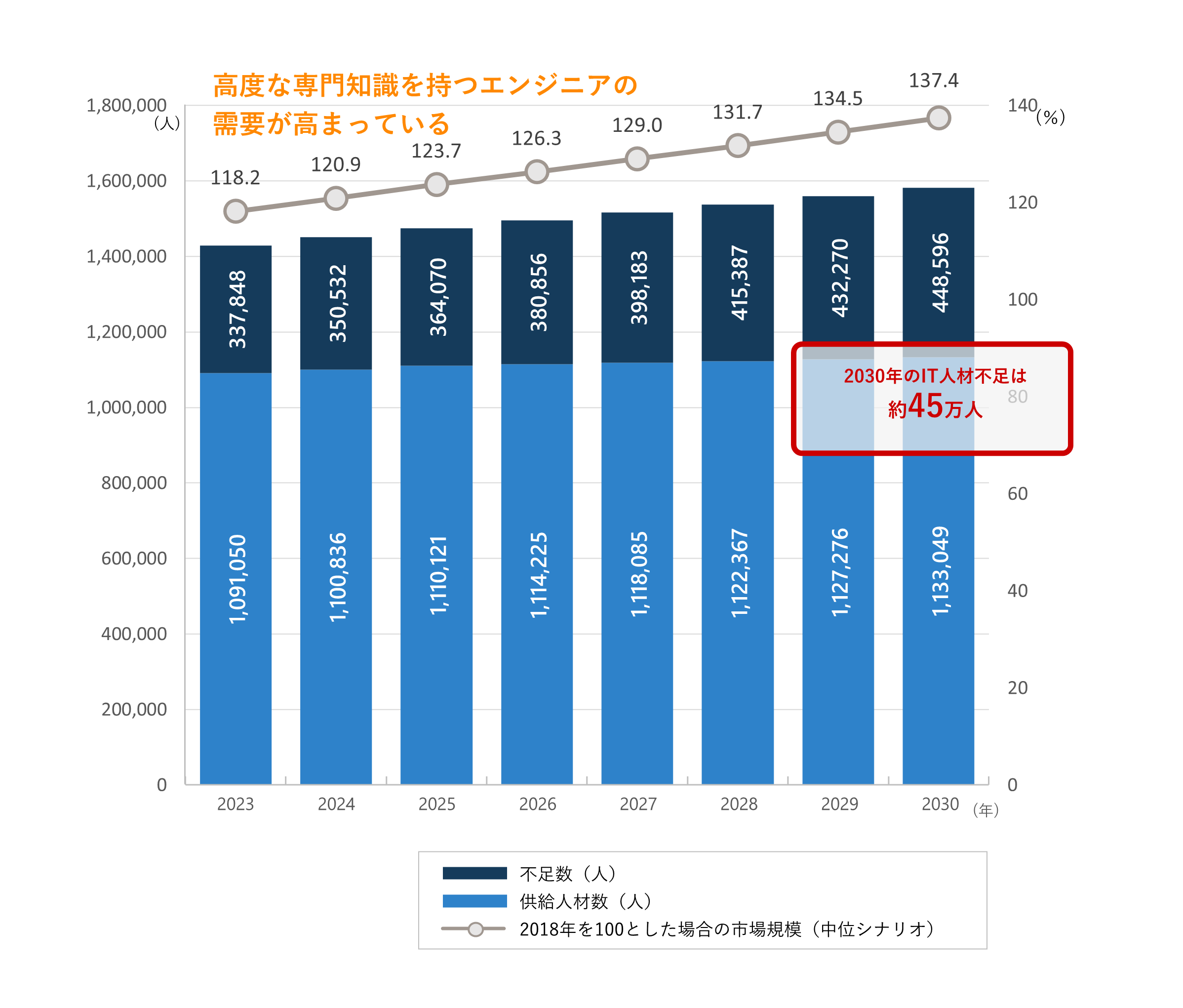 IT人材の「不足数」（需要）に関する試算結果