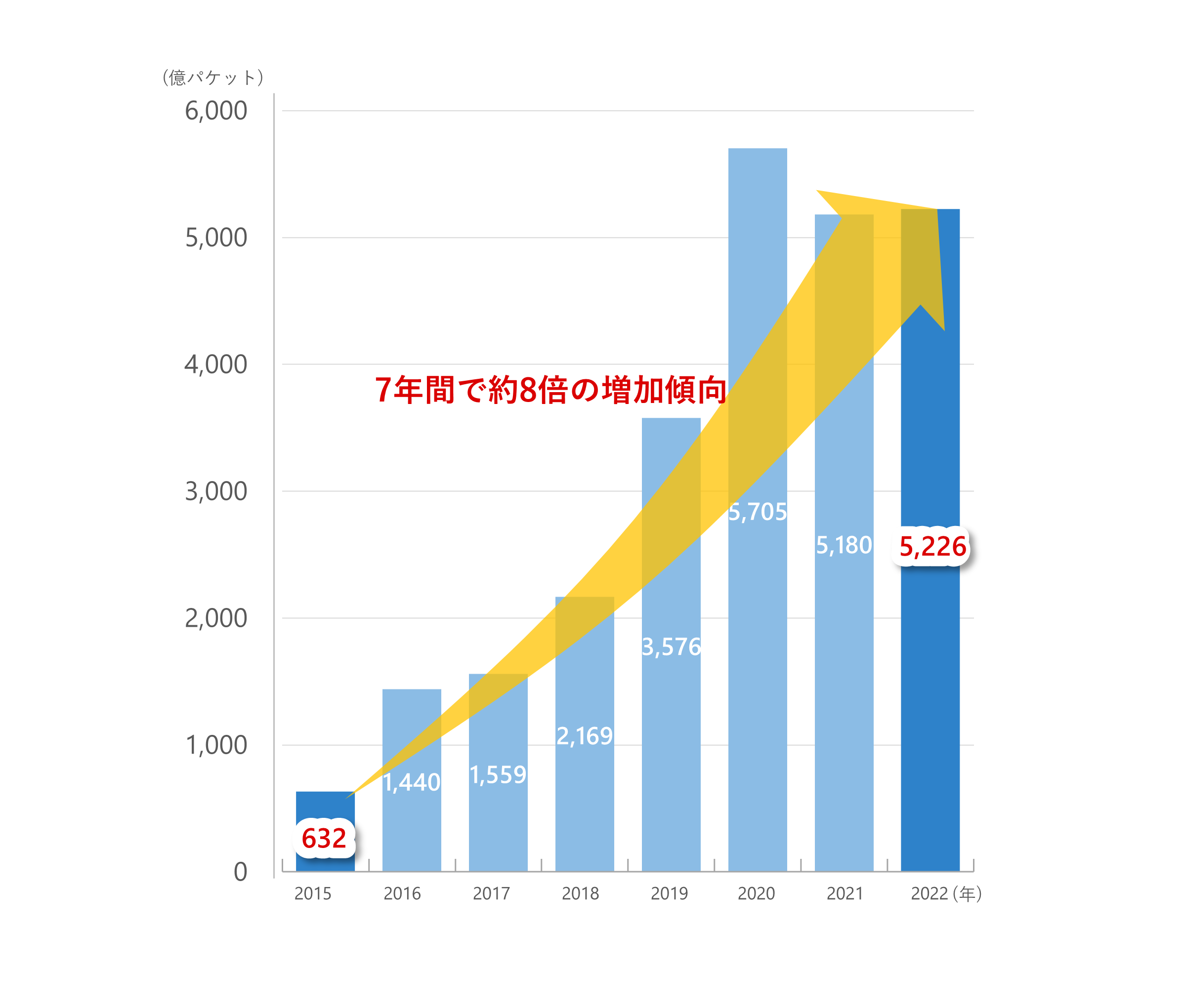 サイバー攻撃関連の通信数の推移