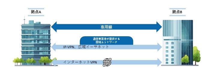 専用線とVPNの違い