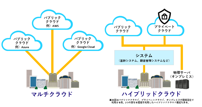 ハイブリッドクラウドとマルチクラウドの違い