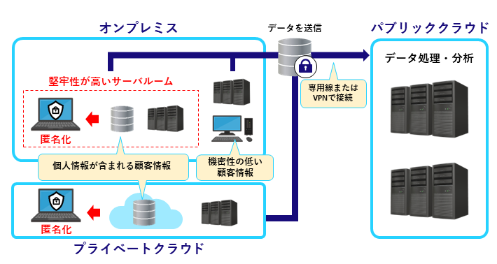 データの機密性に対応したハイブリッドクラウド構成例