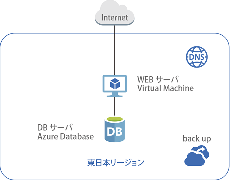Webサーバ＋DBサーバ（Virtual Machinex1＋Azure Databasex1）構成の構築