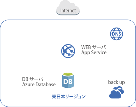 Webサーバ＋DBサーバ（App Servicex1＋Azure Databasex1）構成の構築
