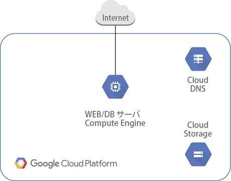 Web/DBサーバ（Compute Enginex1）構成の構築