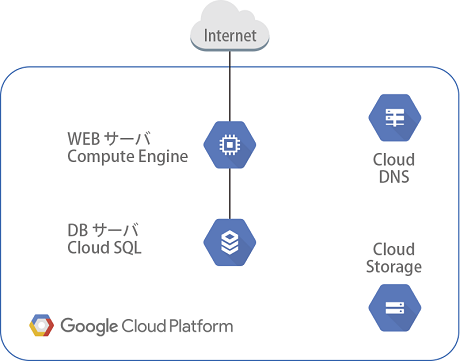 Webサーバ＋DBサーバ（Compute Enginex1＋Cloud SQLx1）構成の構築