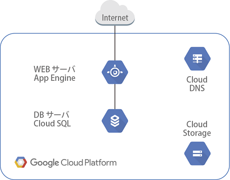 Webサーバ＋DBサーバ（App Enginex1＋Cloud SQLx1）構成の構築