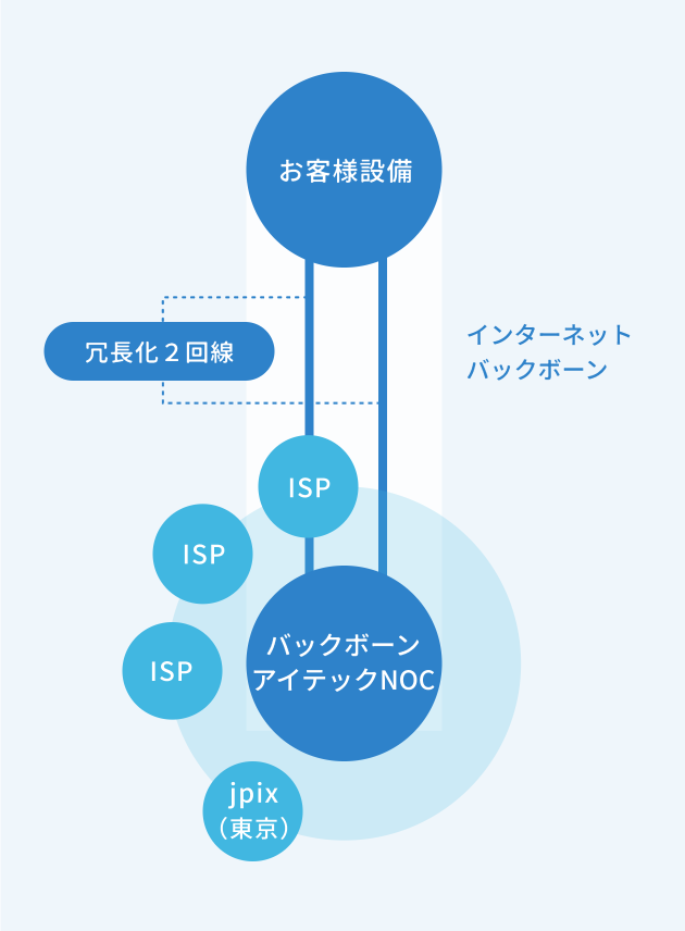 データセンター