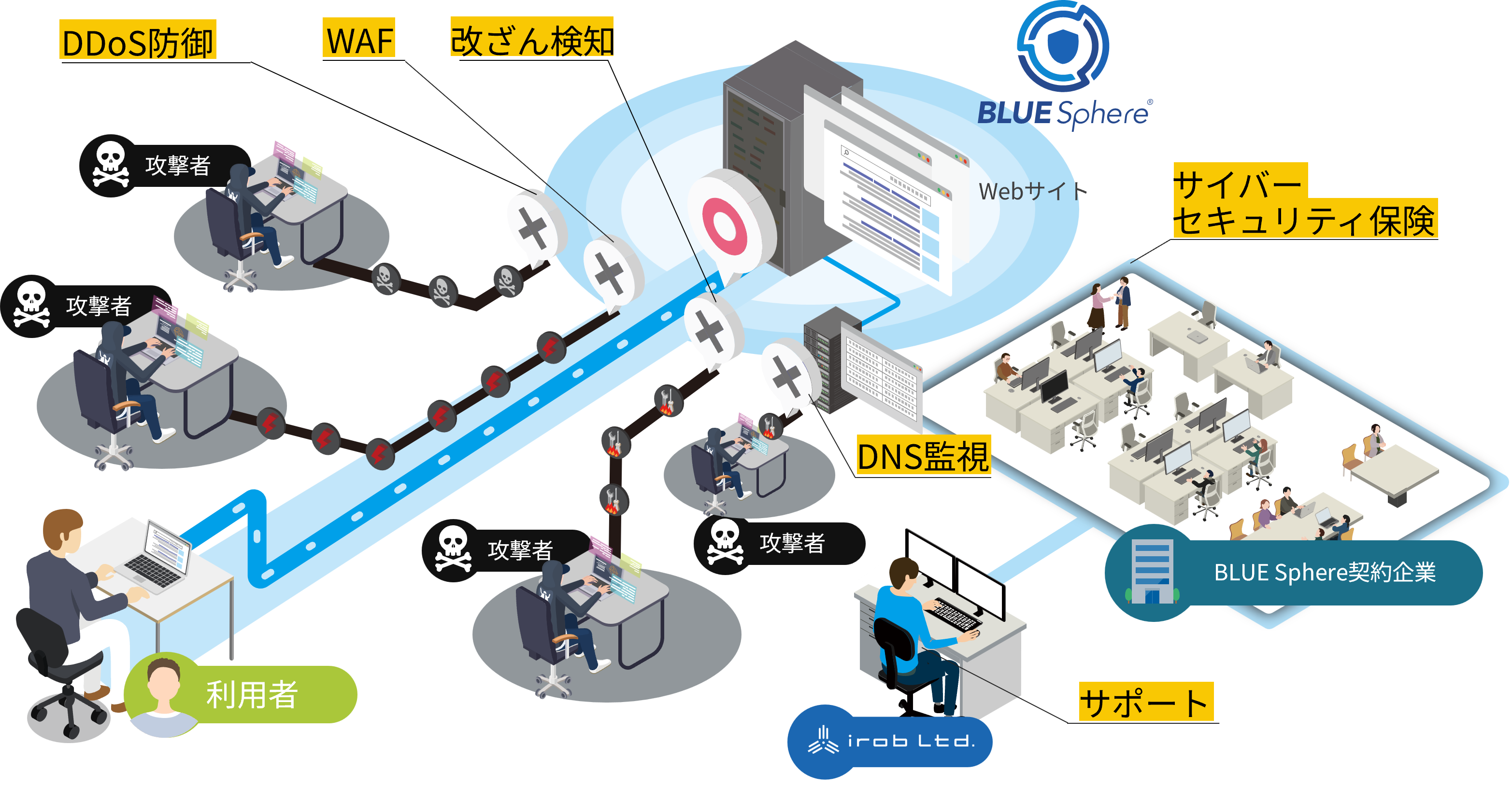 Blue Sphereサービスの仕組み