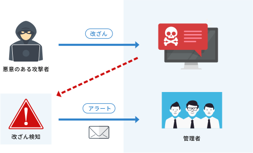 Web改ざん対策「GRED Web改ざんチェック Cloud」