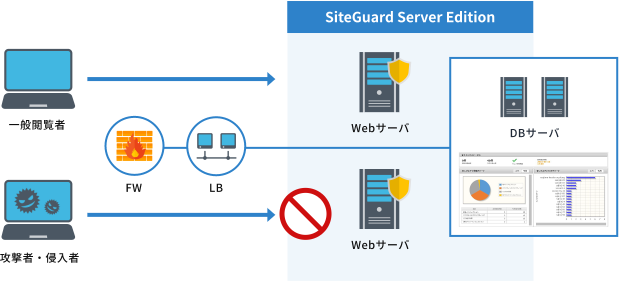 SiteGuard Server Edition