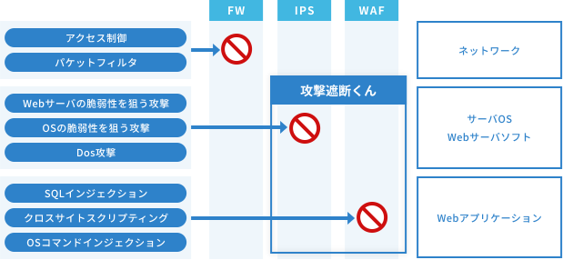 WAFサービス「攻撃遮断くん」