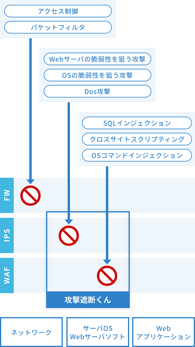 WAFサービス「攻撃遮断くん」