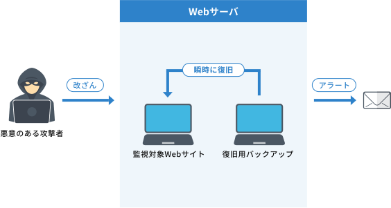 改ざん検知・瞬間復旧ソリューション「WebARGUS」