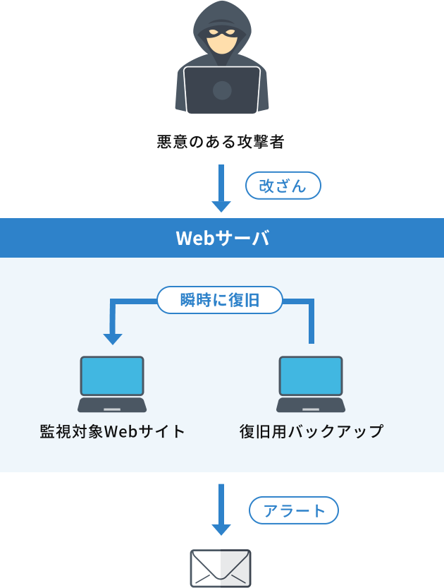 改ざん検知・瞬間復旧ソリューション「WebARGUS」